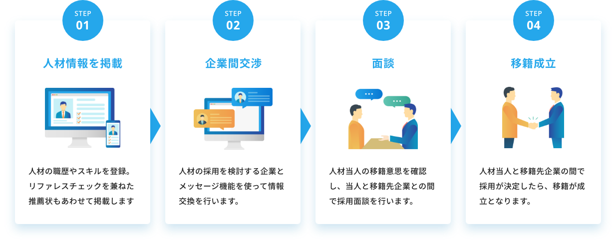 HR TRADEのステップフロー